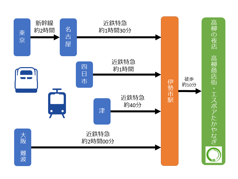 遠隔地からのアクセス